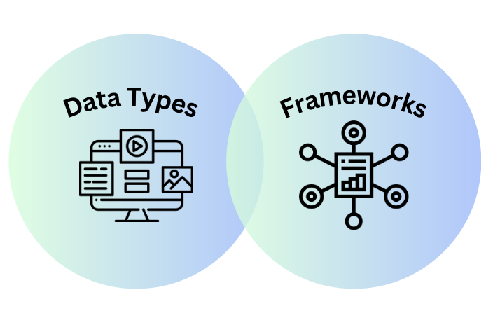 Two circles with the words "data types" and "frameworks" written inside them representing Customer Data Types and Frameworks for Classifying Data